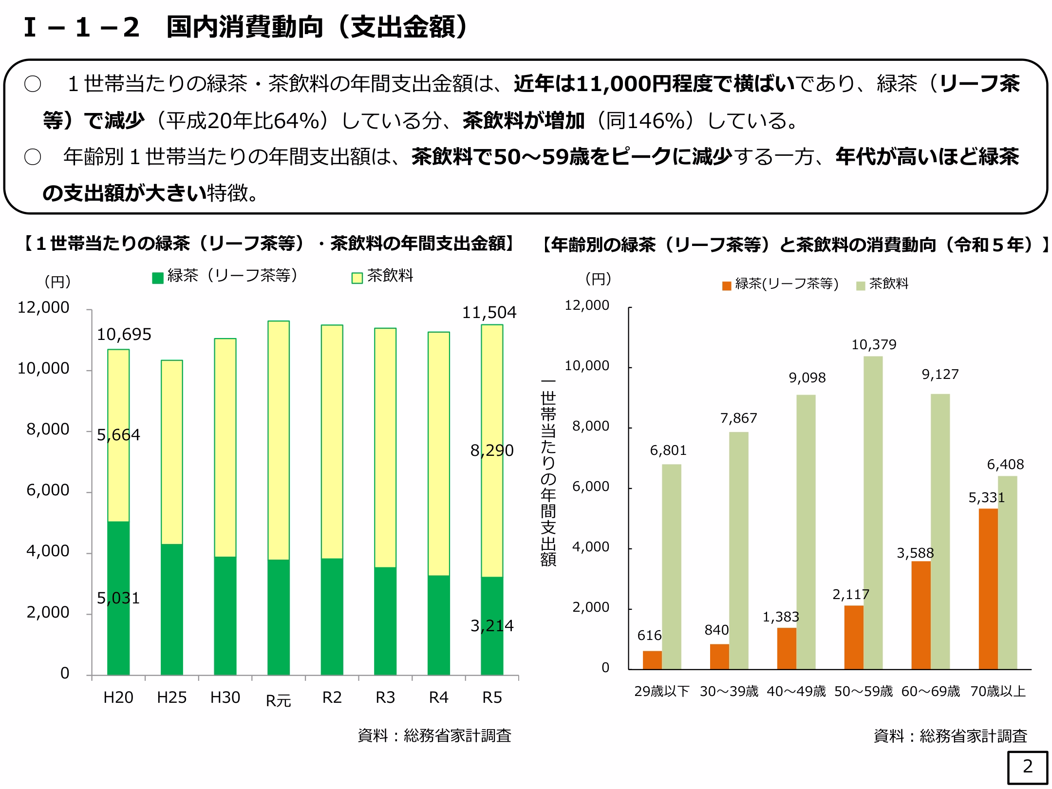 総務省が出しているお茶に関する国内消費動向（支出金額）の情報です。