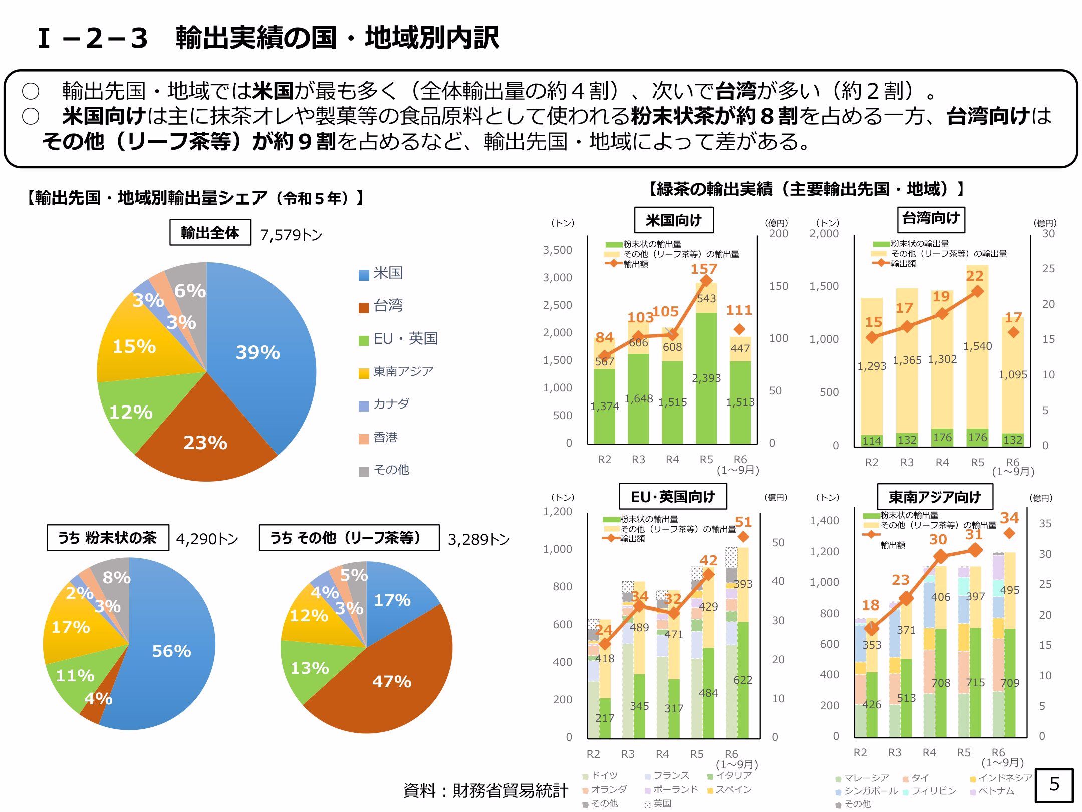 財務省貿易統計による茶製品の輸出実績の国・地域別内訳