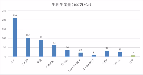 2024年時点の世界の生乳生産量(国別)の棒グラフ。インド、アメリカ、中国が上位。