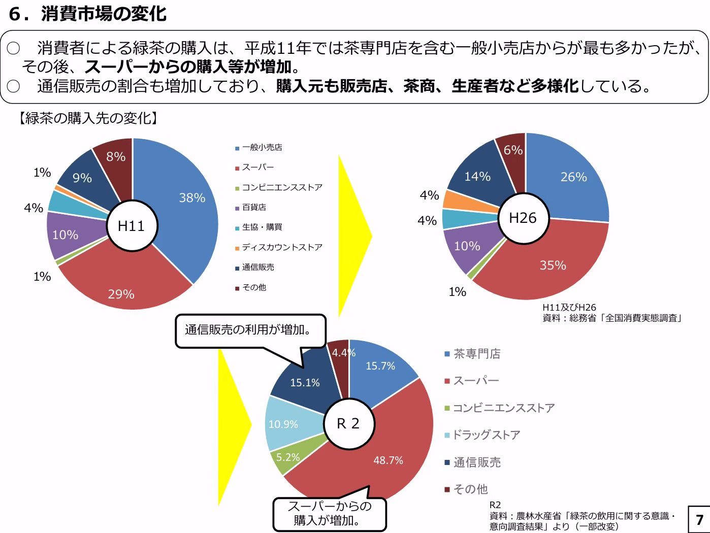 総務省・農林水産省が発表した、緑茶の購入先の変化のグラフ
一般小売店が減少し、スーパーや通信販売に大きく増加している。