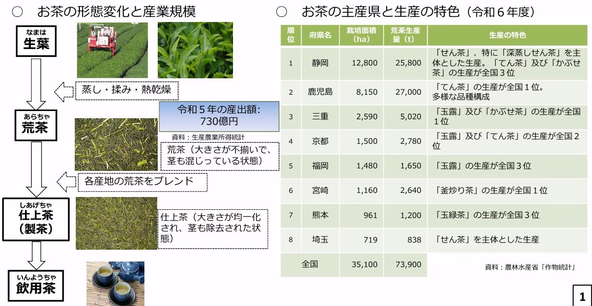 農林水産省の資料より、お茶の主産県と生産の特色（令和6年度）データを掲載。1位は静岡県だが、2位の鹿児島県の躍進に注目。
