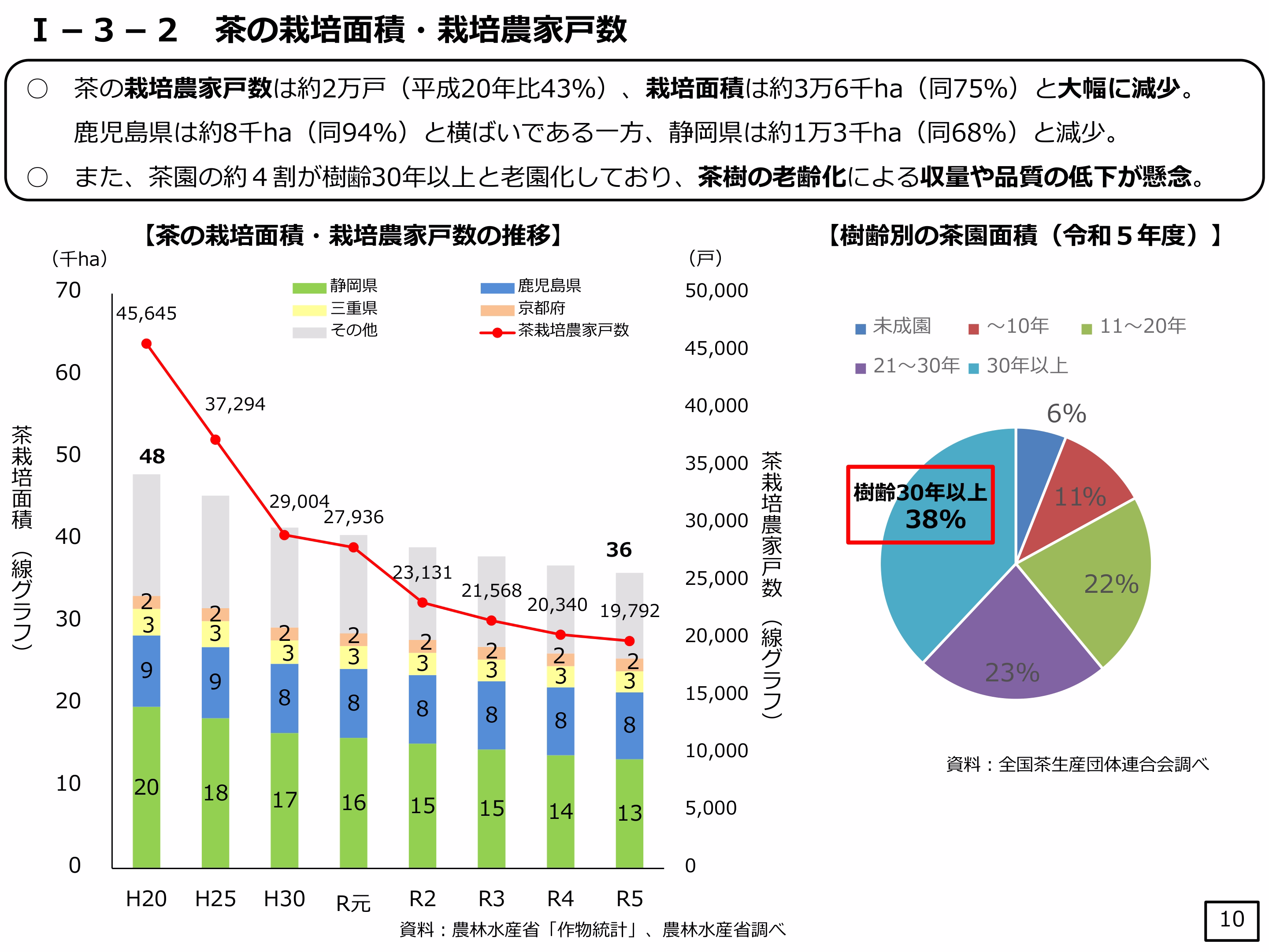 茶栽培面積と茶栽培農家戸数、そして茶園の樹齢別面積のグラフ