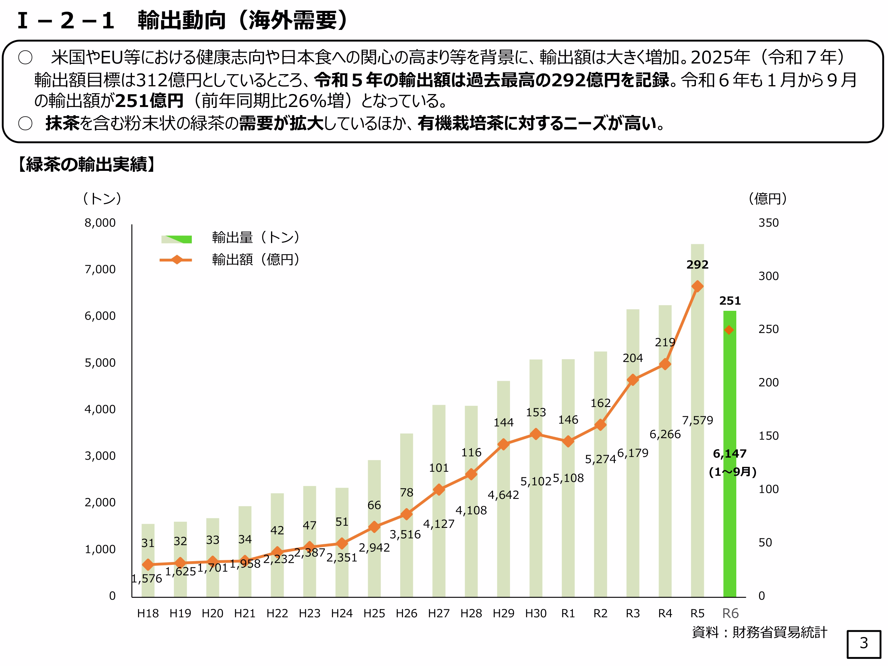 日本茶の輸出動向のグラフです