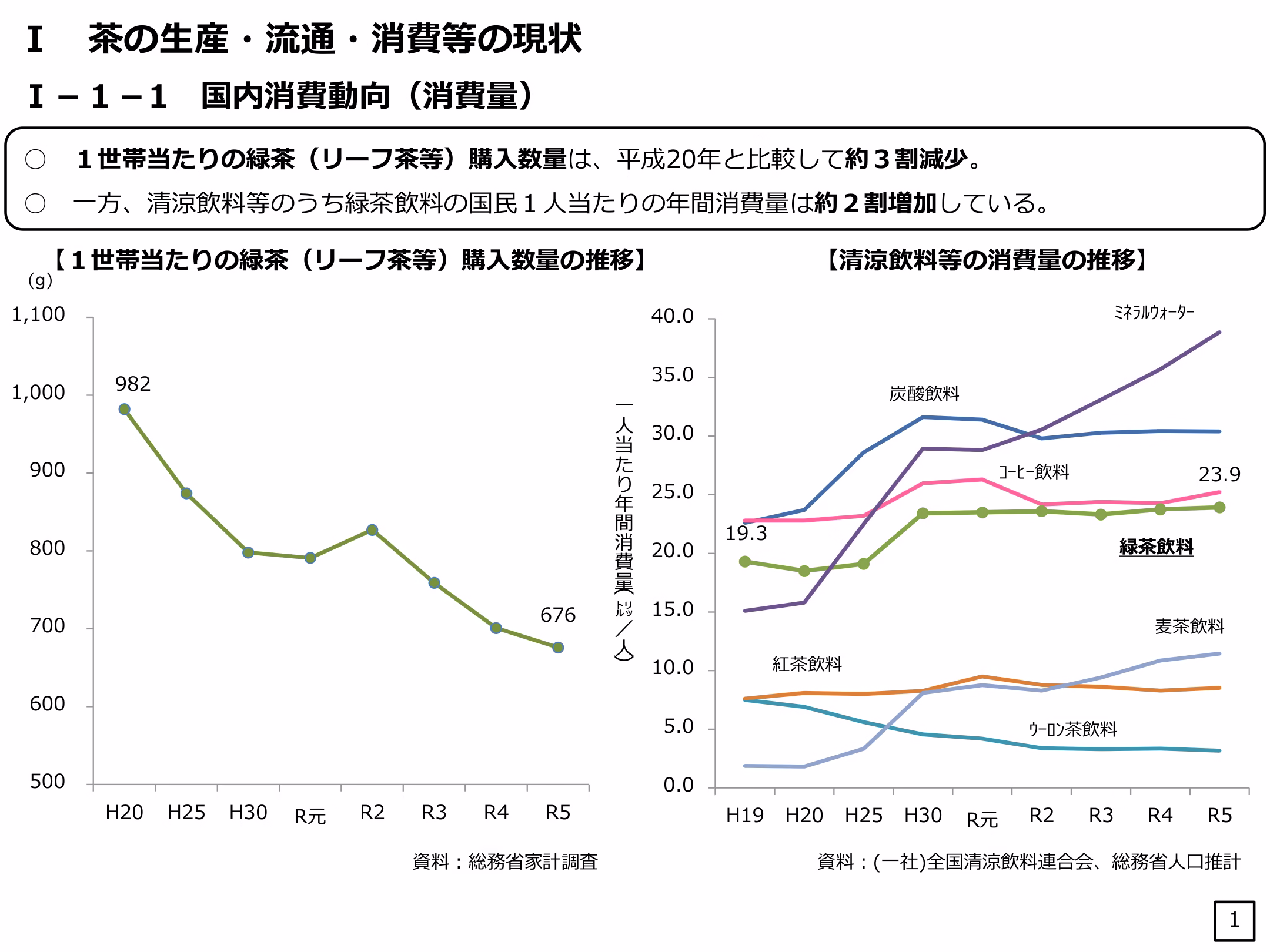総務省発表の茶の国内消費動向のグラフ