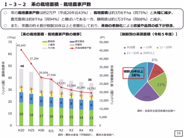 農林水産省発表の茶の栽培面積・栽培農家戸数の推移