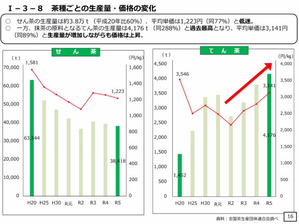 せん茶、てん茶の生産量と価格推移グラフです