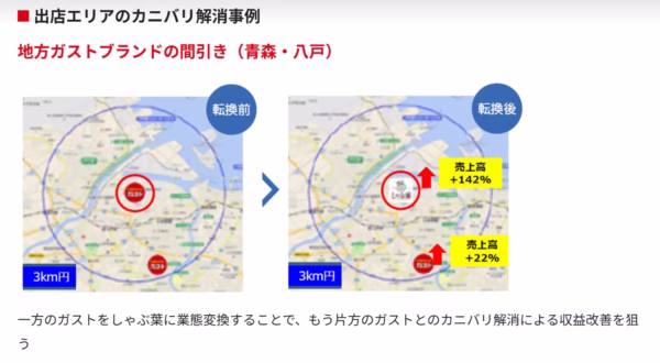 ガスト店舗の業態転換によるカニバリ解消事例(青森・八戸)|すかいらーく中期経営計画資料より