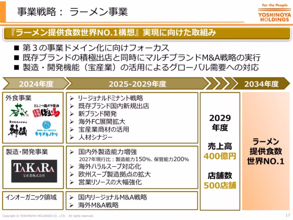 吉野家グループホールディングスが2025年5月に公表した中期経営計画のラーメン事業に関する資料で、具体的な2034年度にラーメン提供食数世界No.1を目指す画を説明している資料