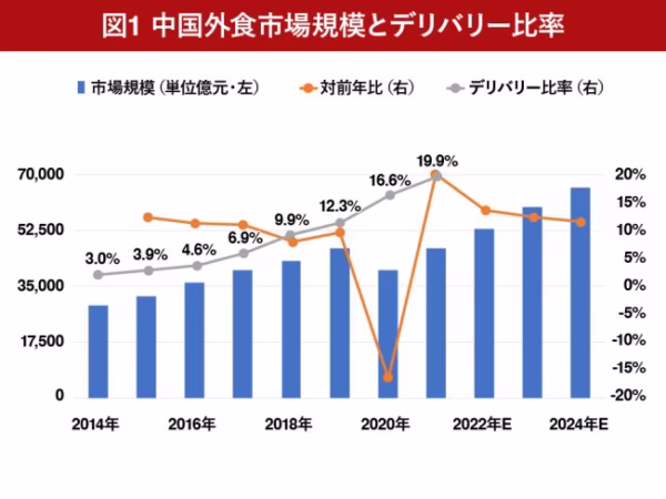 中国の外食市場規模の推移のグラフ