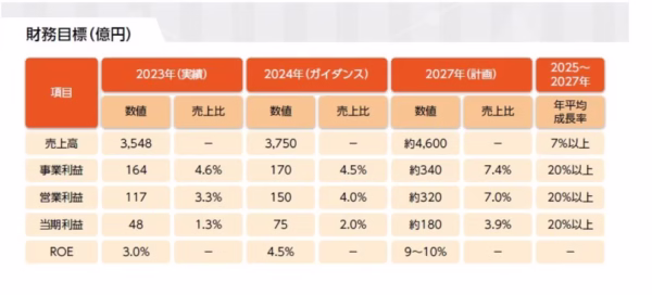 2025年発表の「すかいらーくHDの中期経営計画資料」で2024年売上費営業利益率4.0%を2027年に7.0%にアップする計画。