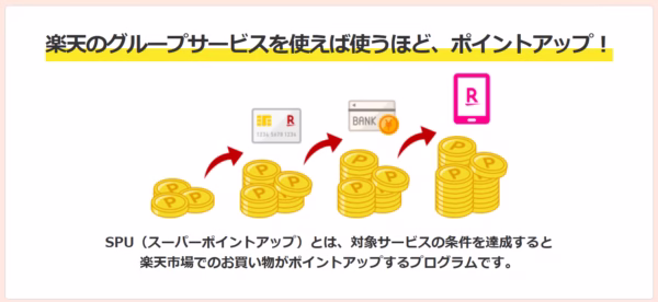 楽天公式ホームページより、ポイントアップシステムの図解を引用