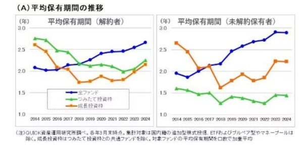 Quick資産運用研究所のデータで、新NISAを運用している人は、長期保有できずに3年未満で売却してしまうという傾向を示している。