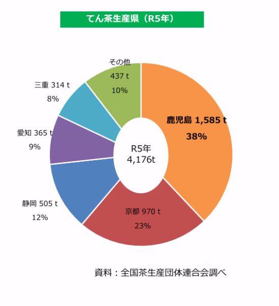 全国茶生産団体連合会調べの「てん茶生産県 (令和5年)」の円グラフ