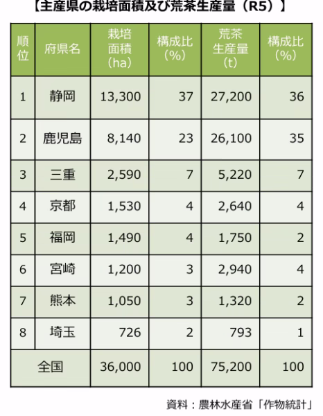 令和5年の主産県の栽培面積及び荒茶生産量の表 農林水産省「作物統計」より引用