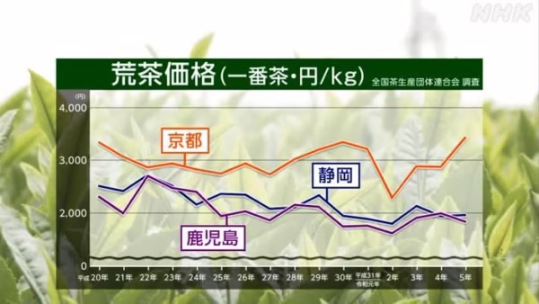 京都・静岡・鹿児島の荒茶価格の推移で、京都産が右肩上がりなのに対して、静岡・鹿児島産は横ばいを示すグラフ