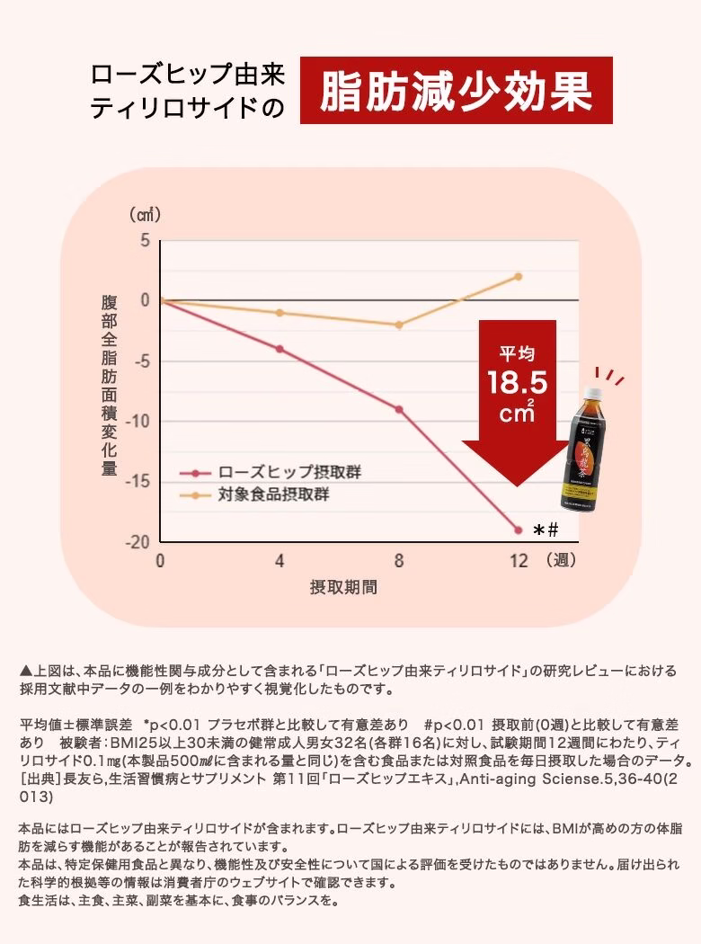 ローズヒップ由来ティリロサイドの脂肪減少効果を示すグラフで対象食品摂取群と比較して12週後に優位に腹部全脂肪面積変化量が減少していることを示す。