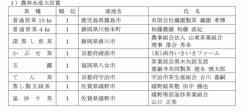 第79回全国茶品評会の農林水産大臣賞受賞の方の名簿