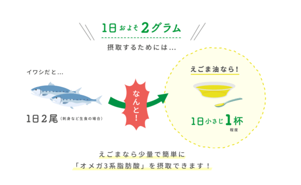 富山えごま専用ページより引用したデータで、小さじ1杯の「えごま油」のオメガ3系脂肪酸の含有量がイワシ2匹分に相当し、一日摂取量を満たすという図