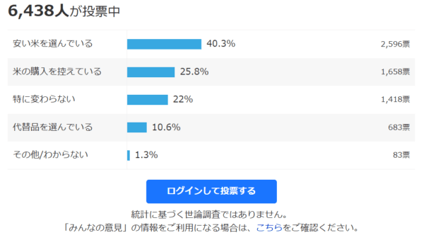 Yahoo!JAPANが実施中の「米価格高騰の中での対応アンケート」の途中経過を示し、安いコメを選んでいる、コメの購入を控えているという回答の合計が65％を超えていることを示すデータ。