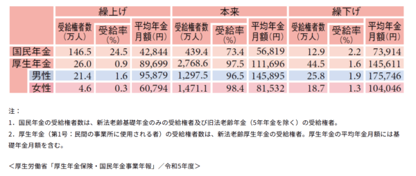 公益財団法人　生命保険文化センターから引用した、令和5年の年金繰り上げを実施した人の比率が国民年金24.5％、厚生年金0.9％と非常に少ないことを示した表。